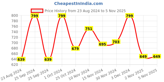myntra.com Baby Moo Unisex Kids Booties baby moo Price History Graph from 23 Aug 2024 to 3 Nov 2025