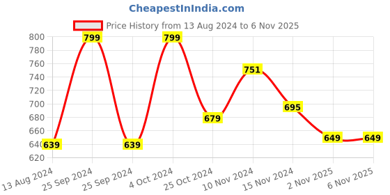 myntra.com Baby Moo Unisex Kids Booties baby moo Price History Graph from 13 Aug 2024 to 4 Nov 2025
