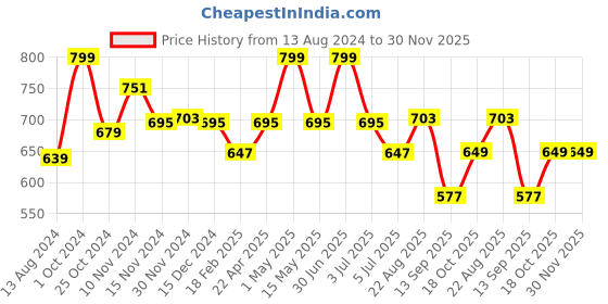 myntra.com Baby Moo Unisex Kids Booties baby moo Price History Graph from 13 Aug 2024 to 30 Nov 2025