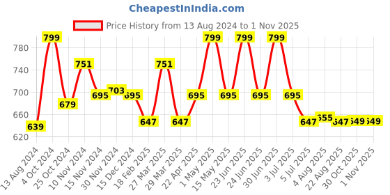 myntra.com Baby Moo Unisex Kids Booties baby moo Price History Graph from 13 Aug 2024 to 31 Oct 2025