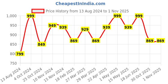 myntra.com Baby Moo Unisex Kids Booties baby moo Price History Graph from 13 Aug 2024 to 1 Nov 2025