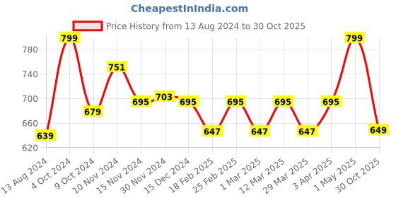 myntra.com Baby Moo Unisex Kids Booties baby moo Price History Graph from 13 Aug 2024 to 30 Oct 2025