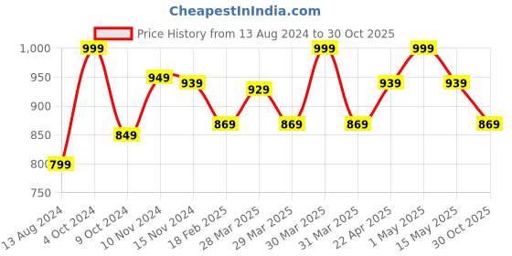 myntra.com Baby Moo Unisex Kids Booties baby moo Price History Graph from 13 Aug 2024 to 30 Oct 2025