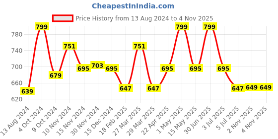 myntra.com Baby Moo Unisex Kids Booties baby moo Price History Graph from 13 Aug 2024 to 3 Nov 2025