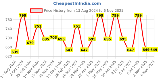 myntra.com Baby Moo Unisex Kids Booties baby moo Price History Graph from 13 Aug 2024 to 5 Nov 2025