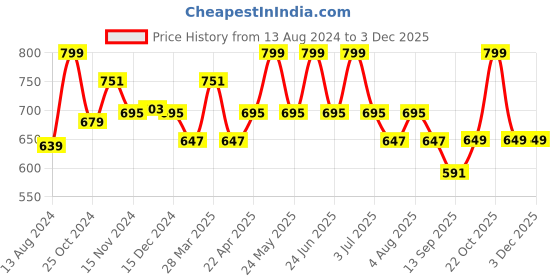 myntra.com Baby Moo Unisex Kids Booties baby moo Price History Graph from 13 Aug 2024 to 1 Dec 2025