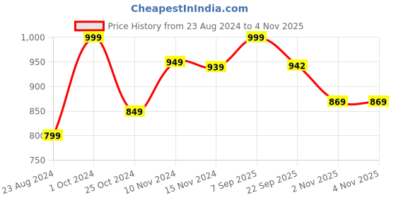 myntra.com Baby Moo Unisex Kids Booties baby moo Price History Graph from 23 Aug 2024 to 3 Nov 2025