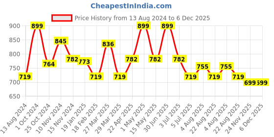 myntra.com Baby Moo Unisex Kids Booties baby moo Price History Graph from 13 Aug 2024 to 6 Dec 2025