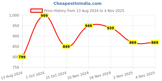 myntra.com Baby Moo Unisex Kids Booties baby moo Price History Graph from 13 Aug 2024 to 2 Nov 2025