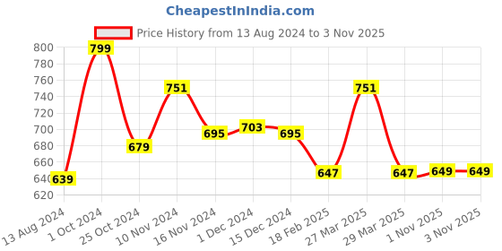 myntra.com Baby Moo Unisex Kids Booties baby moo Price History Graph from 13 Aug 2024 to 1 Nov 2025