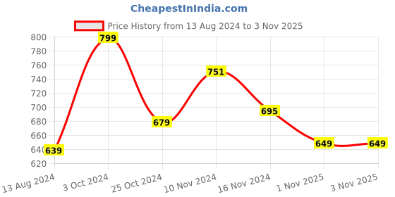 myntra.com Baby Moo Unisex Kids Booties baby moo Price History Graph from 13 Aug 2024 to 1 Nov 2025