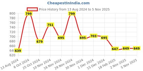 myntra.com Baby Moo Unisex Kids Booties baby moo Price History Graph from 13 Aug 2024 to 2 Nov 2025