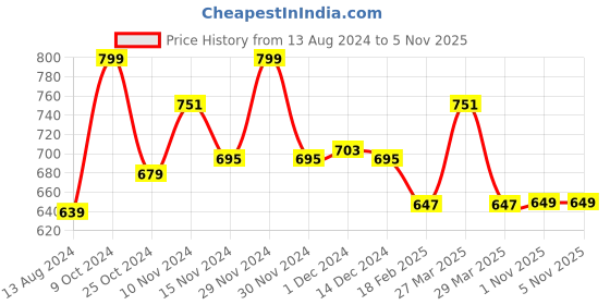 myntra.com Baby Moo Unisex Kids Booties baby moo Price History Graph from 13 Aug 2024 to 5 Nov 2025