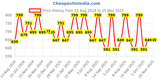 myntra.com Baby Moo Unisex Kids Booties baby moo Price History Graph from 13 Aug 2024 to 24 Nov 2025