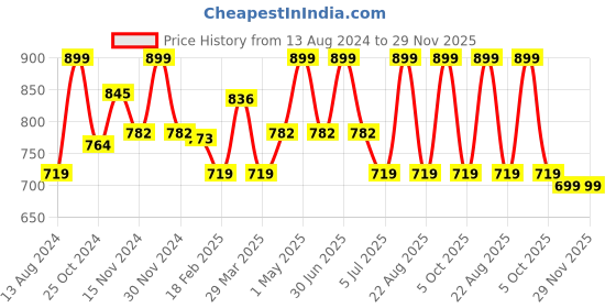 myntra.com Baby Moo Unisex Kids Booties baby moo Price History Graph from 13 Aug 2024 to 29 Nov 2025