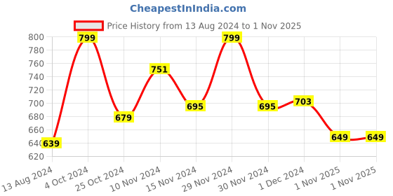 myntra.com Baby Moo Unisex Kids Booties baby moo Price History Graph from 13 Aug 2024 to 1 Nov 2025