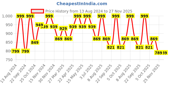 myntra.com Baby Moo Unisex Kids Booties baby moo Price History Graph from 13 Aug 2024 to 27 Nov 2025
