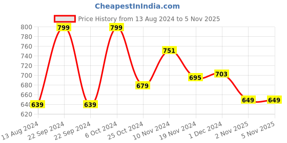 myntra.com Baby Moo Unisex Kids Booties baby moo Price History Graph from 13 Aug 2024 to 4 Nov 2025