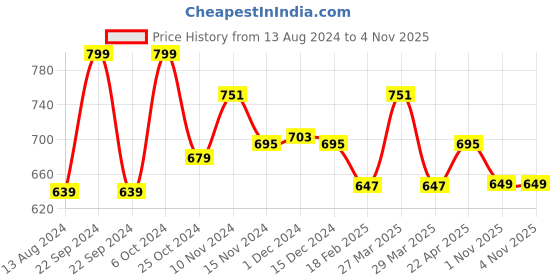 myntra.com Baby Moo Unisex Kids Booties baby moo Price History Graph from 13 Aug 2024 to 2 Nov 2025