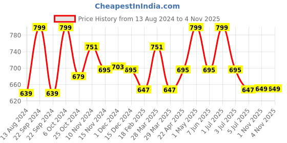 myntra.com Baby Moo Unisex Kids Booties baby moo Price History Graph from 13 Aug 2024 to 2 Nov 2025