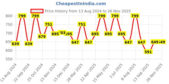myntra.com Baby Moo Unisex Kids Booties baby moo Price History Graph from 13 Aug 2024 to 25 Nov 2025