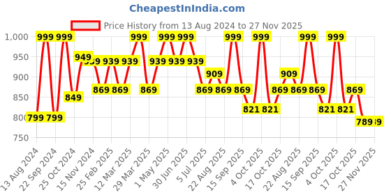 myntra.com Baby Moo Unisex Kids Booties baby moo Price History Graph from 13 Aug 2024 to 25 Nov 2025