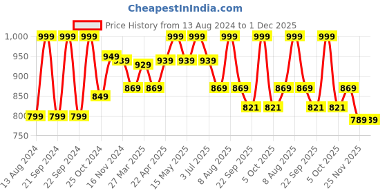 myntra.com Baby Moo Unisex Kids Booties baby moo Price History Graph from 13 Aug 2024 to 1 Dec 2025