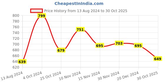 myntra.com Baby Moo Unisex Kids Booties baby moo Price History Graph from 13 Aug 2024 to 30 Oct 2025