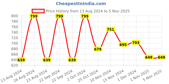 myntra.com Baby Moo Unisex Kids Booties With Bow Details baby moo Price History Graph from 13 Aug 2024 to 4 Nov 2025