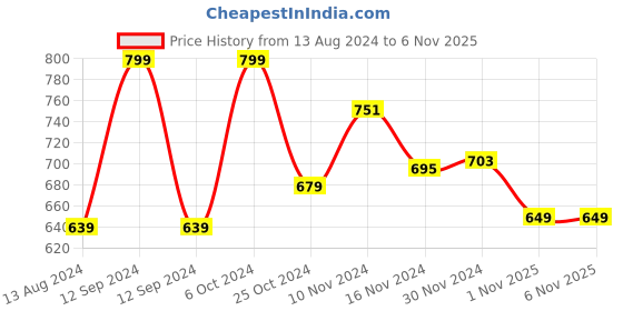myntra.com Baby Moo Unisex Kids Booties with Bow Details baby moo Price History Graph from 13 Aug 2024 to 5 Nov 2025