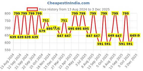 myntra.com Baby Moo Unisex Kids Booties with Cutout details baby moo Price History Graph from 13 Aug 2024 to 3 Dec 2025