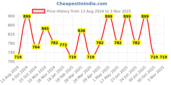 myntra.com Baby Moo Unisex Kids Cotton Booties baby moo Price History Graph from 13 Aug 2024 to 30 Oct 2025