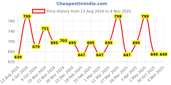 myntra.com Baby Moo Unisex Kids Cotton Booties baby moo Price History Graph from 13 Aug 2024 to 1 Nov 2025