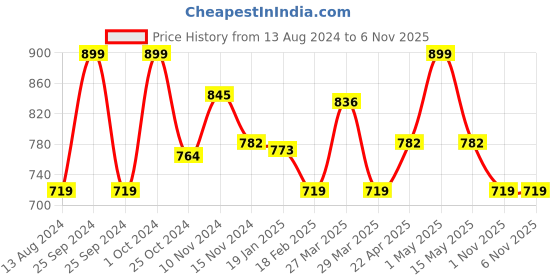 myntra.com Baby Moo Unisex Kids Cotton Booties baby moo Price History Graph from 13 Aug 2024 to 6 Nov 2025