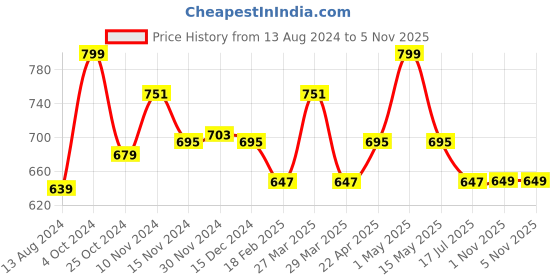 myntra.com Baby Moo Unisex Kids Cotton Booties baby moo Price History Graph from 13 Aug 2024 to 4 Nov 2025