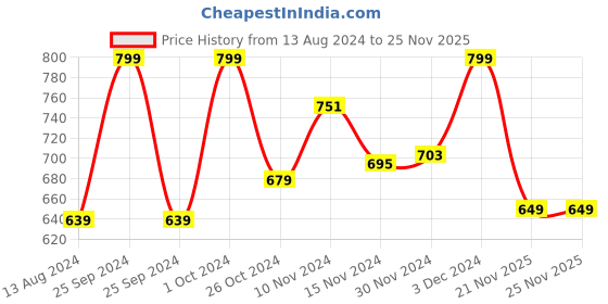 myntra.com Baby Moo Unisex Kids Cotton Booties baby moo Price History Graph from 13 Aug 2024 to 25 Nov 2025