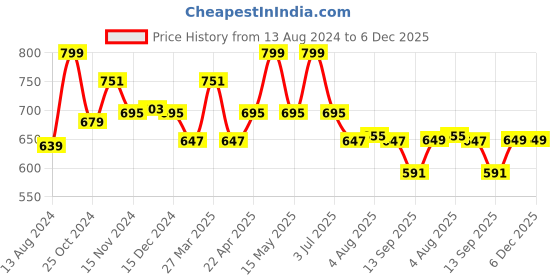 myntra.com Baby Moo Unisex Kids Cotton Booties baby moo Price History Graph from 13 Aug 2024 to 6 Dec 2025