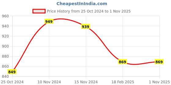 myntra.com Baby Moo Unisex Kids Cotton Booties baby moo Price History Graph from 25 Oct 2024 to 31 Oct 2025