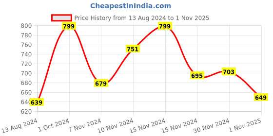 myntra.com Baby Moo Unisex Kids Cotton Booties baby moo Price History Graph from 13 Aug 2024 to 1 Nov 2025