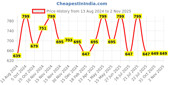 myntra.com Baby Moo Unisex Kids Cotton Booties baby moo Price History Graph from 13 Aug 2024 to 1 Nov 2025