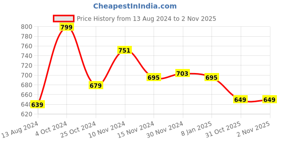 myntra.com Baby Moo Unisex Kids Cotton Booties baby moo Price History Graph from 13 Aug 2024 to 1 Nov 2025