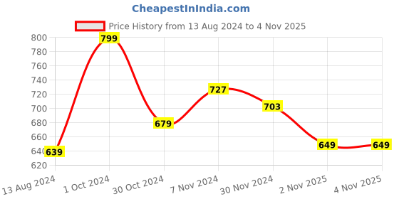 myntra.com Baby Moo Unisex Kids Cotton Booties baby moo Price History Graph from 13 Aug 2024 to 4 Nov 2025
