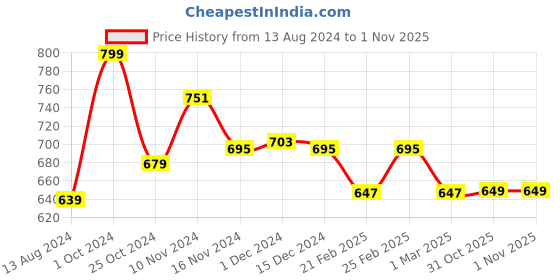 myntra.com Baby Moo Unisex Kids Cotton Booties baby moo Price History Graph from 13 Aug 2024 to 1 Nov 2025