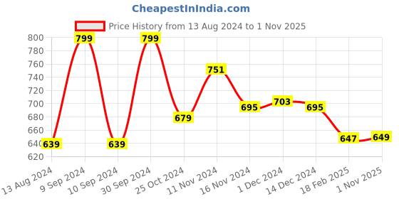 myntra.com Baby Moo Unisex Kids Cotton Booties baby moo Price History Graph from 13 Aug 2024 to 1 Nov 2025