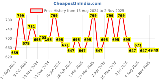 myntra.com Baby Moo Unisex Kids Cotton Booties baby moo Price History Graph from 13 Aug 2024 to 2 Nov 2025