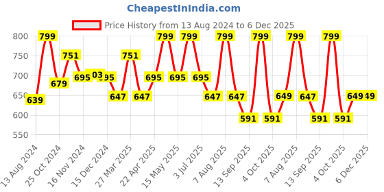 myntra.com Baby Moo Unisex Kids Cotton Booties baby moo Price History Graph from 13 Aug 2024 to 6 Dec 2025