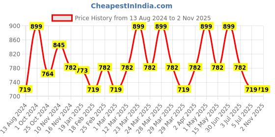 myntra.com Baby Moo Unisex Kids Cotton Booties baby moo Price History Graph from 13 Aug 2024 to 1 Nov 2025