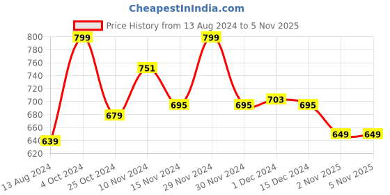 myntra.com Baby Moo Unisex Kids Cotton Booties baby moo Price History Graph from 13 Aug 2024 to 4 Nov 2025