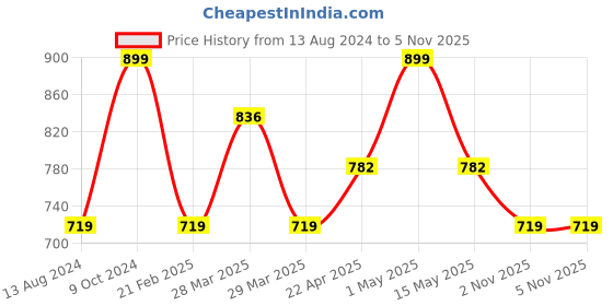myntra.com Baby Moo Unisex Kids Cotton Booties baby moo Price History Graph from 13 Aug 2024 to 4 Nov 2025