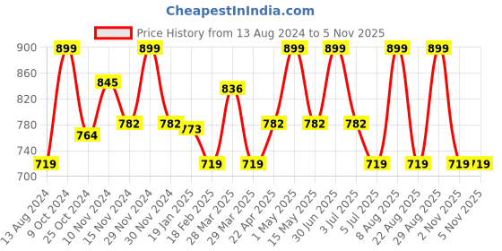 myntra.com Baby Moo Unisex Kids Cotton Booties baby moo Price History Graph from 13 Aug 2024 to 3 Nov 2025